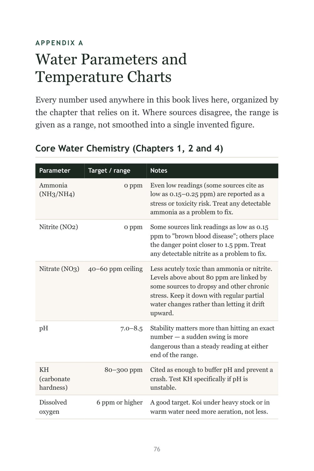 Water parameters and feeding temperatures, as a chart you can keep open.